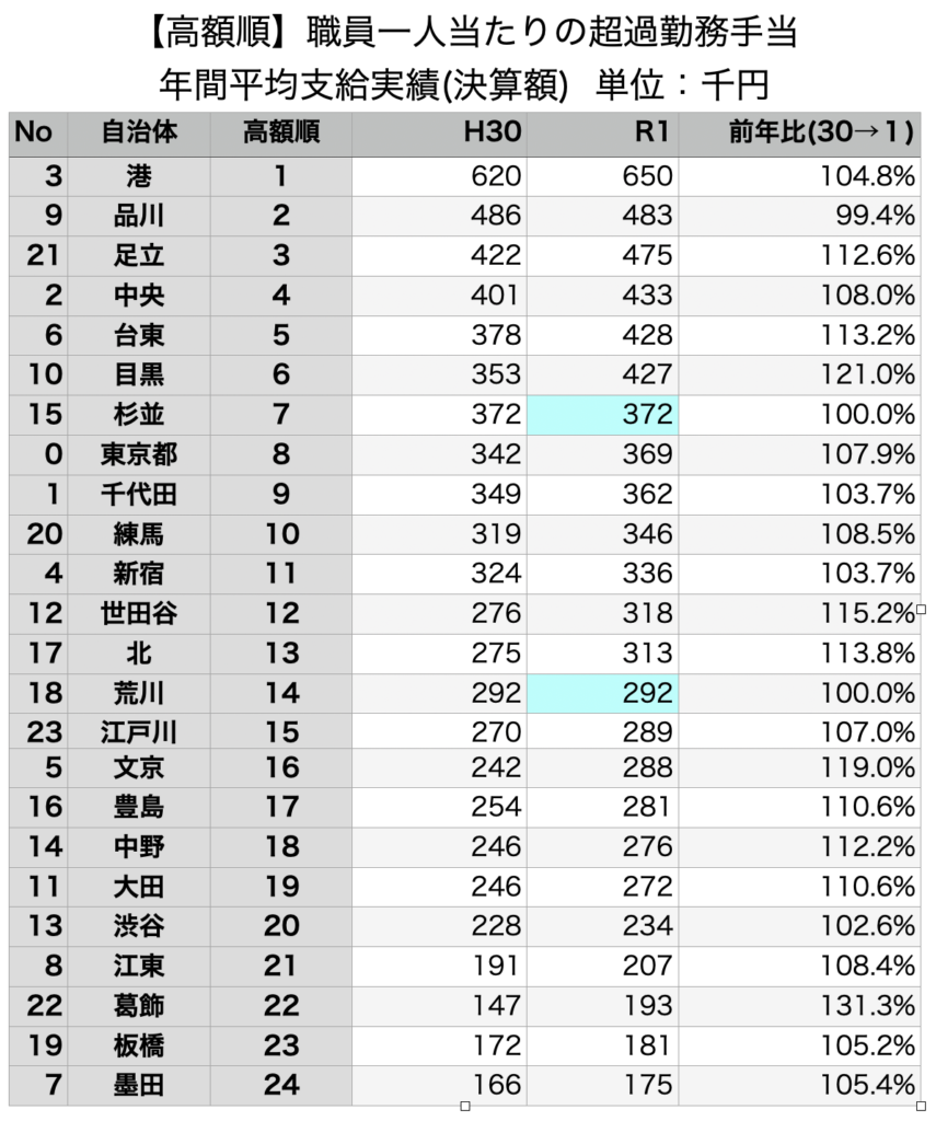 超過勤務手当 残業代 支給額ランキング 東京都 特別区 東京２３区 元公務員の自治体ラボ