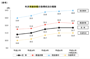 東京都 特別区 東京２３区 年次有給休暇取得ランキング ブラック 元公務員の自治体ラボ